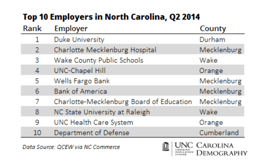 top employers