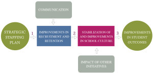 Figure 2. Revised strategic staffing theory of action