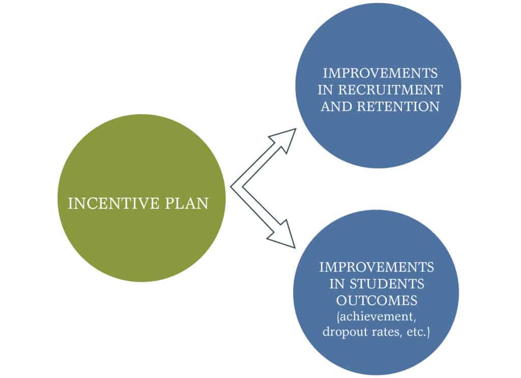 Traditional strategic staffing theory of action