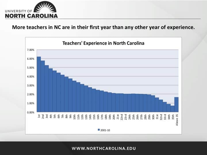UNC Teacher Quality Research, UNC General Administration Bastian, Kevin C., & Patterson, K.M. (2014) Teacher Preparation and Performance in North Carolina Public Schools.