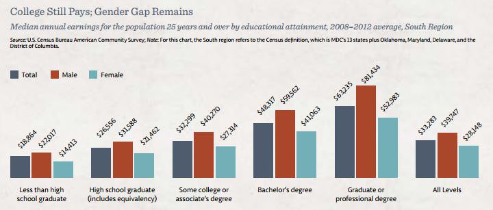 MDC, State of the South 2014, p. 16 at http://mdcinc.org/sites/default/files/resources/MDC_StateOfTheSouth_2014.pdf.