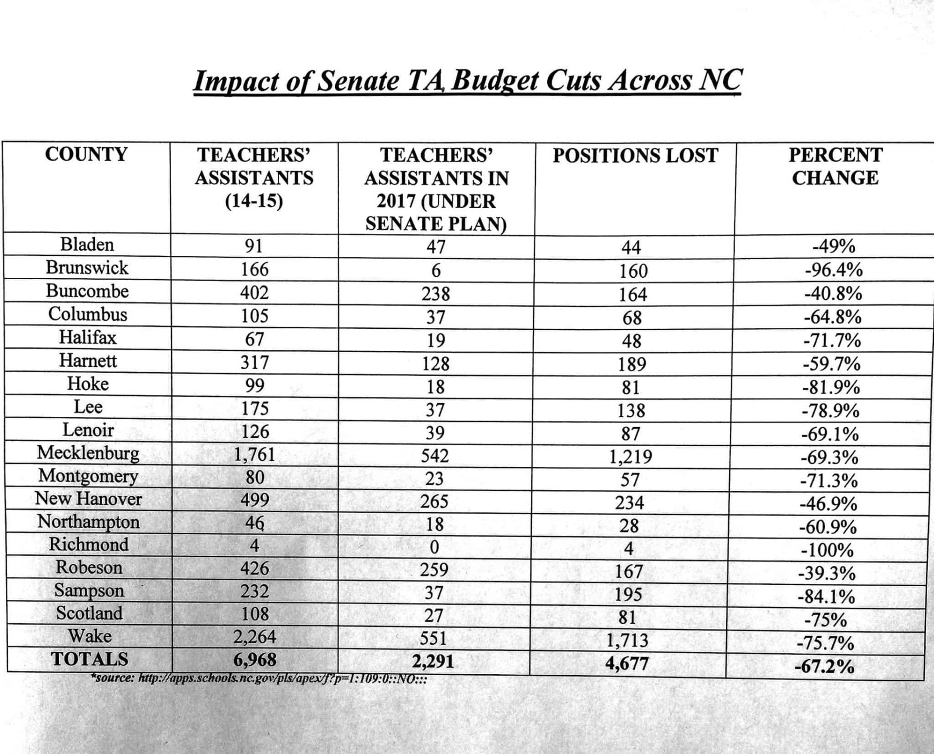 NC wrestles with the value of teacher assistants EducationNC