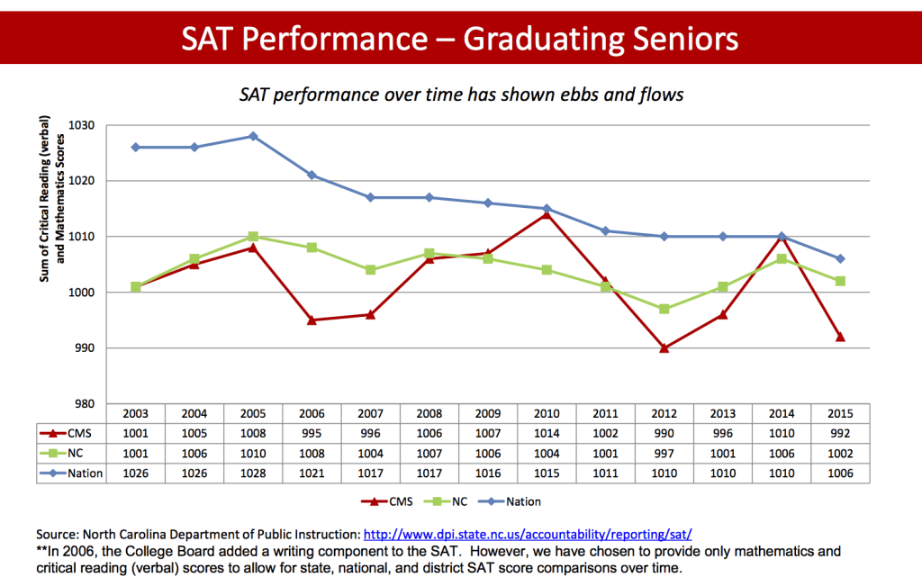 CMS 2014-15 EOY Data Board Presentation