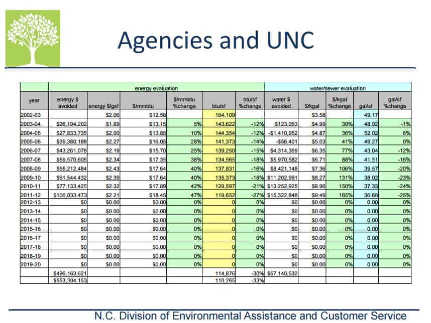 agencies and UNC