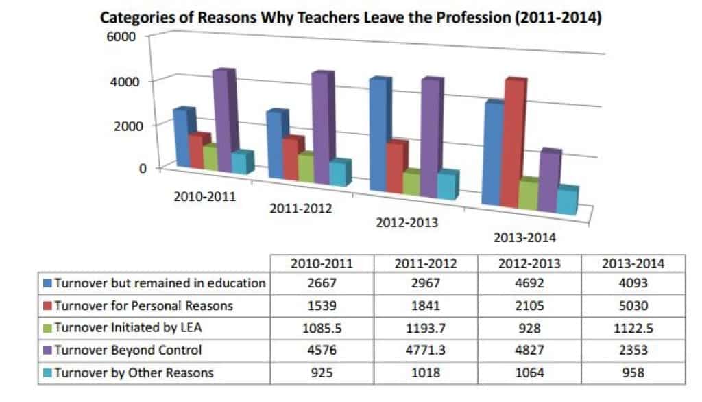 Why teachers leave