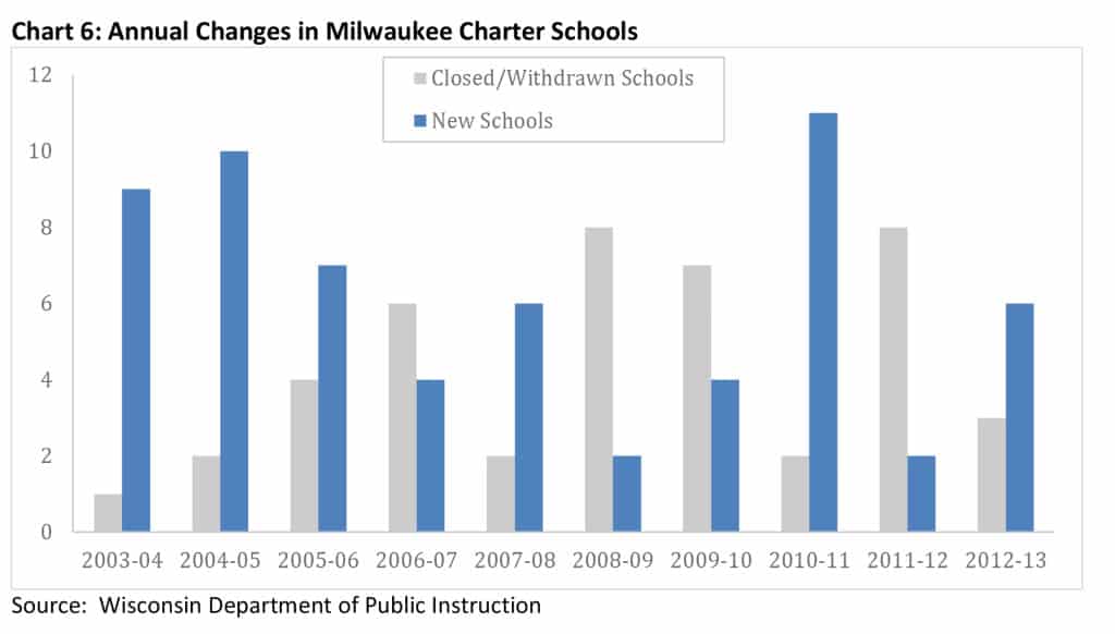Milwaukee Charter School Changes