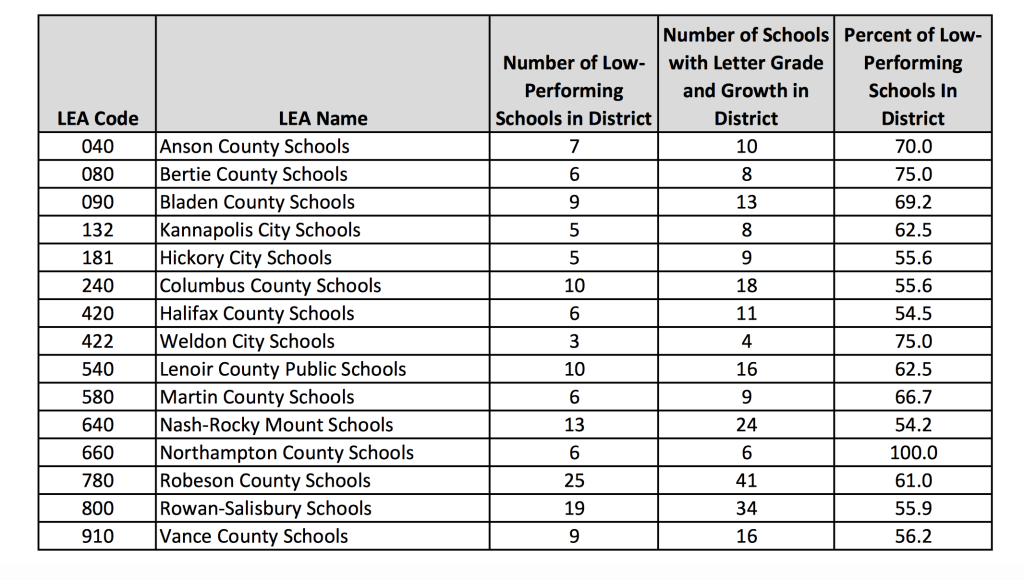 NC Low Performing Districts (Screenshot from http://www.ncpublicschools.org)