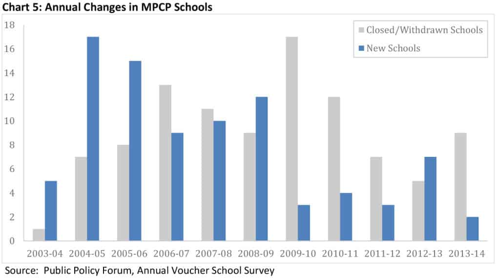 MPCP School Changes Chart