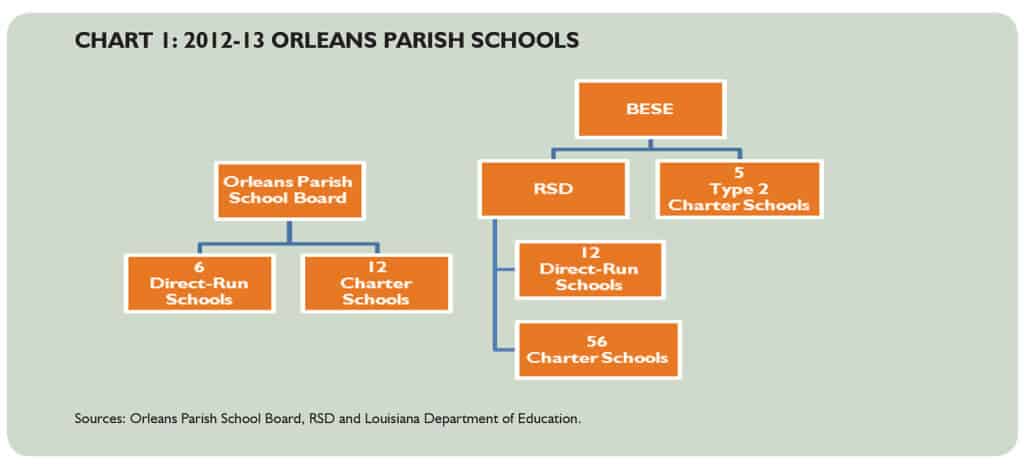 Orleans Parish Schools Structure, 2012-2013. (Graph courtesy: BGR0