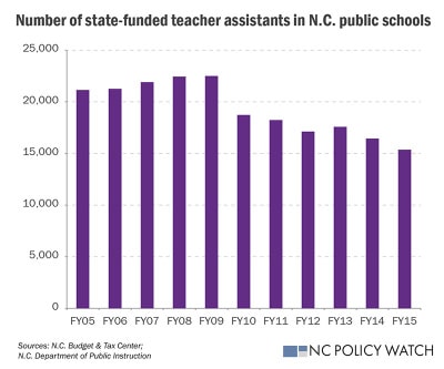 Today 7,000 fewer teacher assistants are employed by the state than in 2008. Lawmakers have steadily cut funds for early-grade teacher assistants over the last five years, along with many other items in the public schools budget. (Sources: N.C. Budget & Tax Center; N.C. Department of Public Instruction)