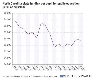 $1.04 billion cut in total state funding for public schools between fiscal 2008, the peak year of spending for K–12 education, and fiscal 2011, when adjusted for inflation. For fiscal years 2015 through 2017, budget figures exclude pay increases to follow prior practices so that accurate comparisons can be made over time. (Sources: N.C. Budget & Tax Center; N.C. Department of Public Instruction)