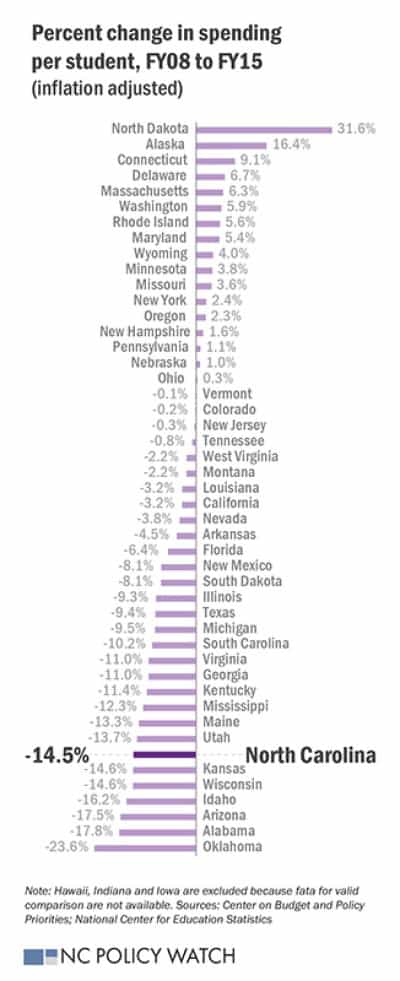 In 2014, North Carolina ranked 47th in the nation in per-student spending. The state is among 14 others continuing to spend at least 10 percent less on a per-pupil basis than they did in 2008. (Note: Hawaii, Indiana and Iowa are excluded because data for valid comparison are not available. Sources: Center on Budget and Policy Priorities; National Center for Education Statistics)