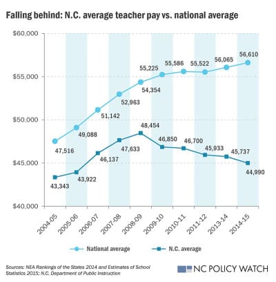 Sinking toward the cellar — Between 2008 and 2014, teacher salaries were frozen, except for a small increase to offset a rise in health insurance premiums. By 2014, the state fell in national rankings of teacher pay to 47th.