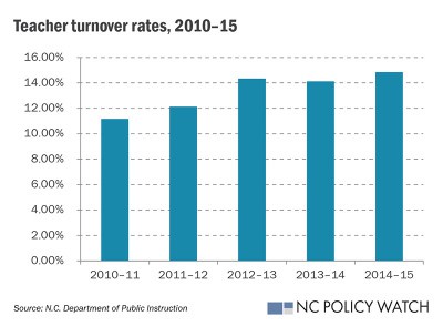 Exodus of teachers? — Teacher turnover rates have risen significantly. While some debate whether teachers are simply retiring early, moving to other school districts within the state or leaving the state or profession altogether, many teachers say they are exhausted, frustrated and ready to get out. (Source: N.C. Department of Public Instruction)