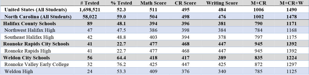 2015 SAT Scores for Halifax County
