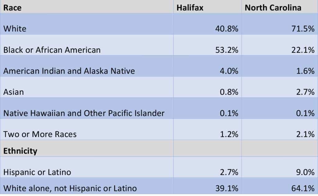 Halifax County Race and Ethnicity, 2014