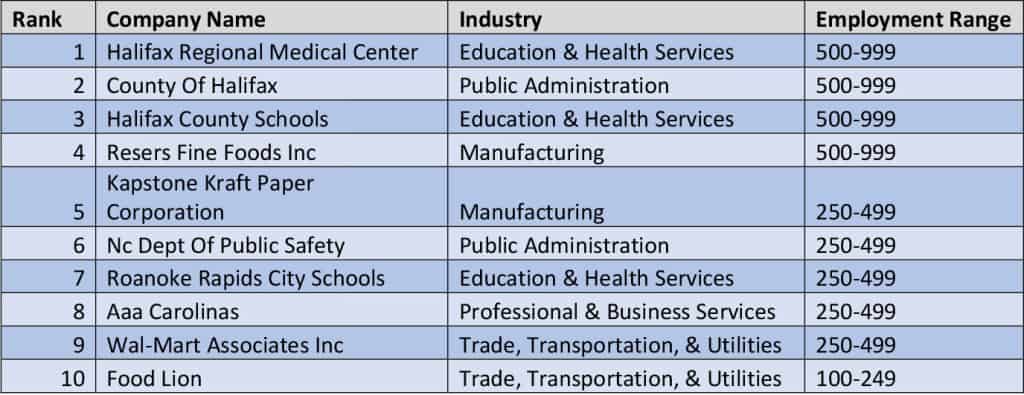 Microsoft Word - Hallifax County, Top Employers, 2015.docx