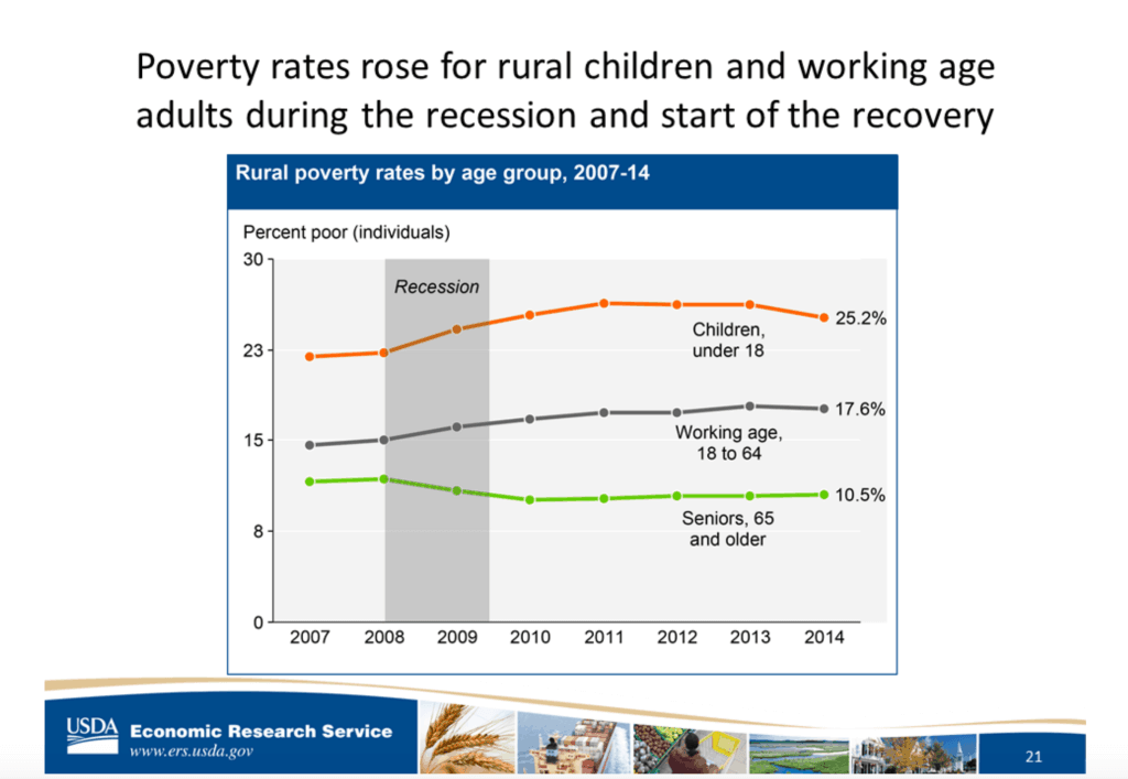 Slide from Lorin Kusmin's January 13 ERS webinar. (Source: USDA, Economic Research Service using data from the American Community Survey, 1‐year estimates, 2007‐2014)
