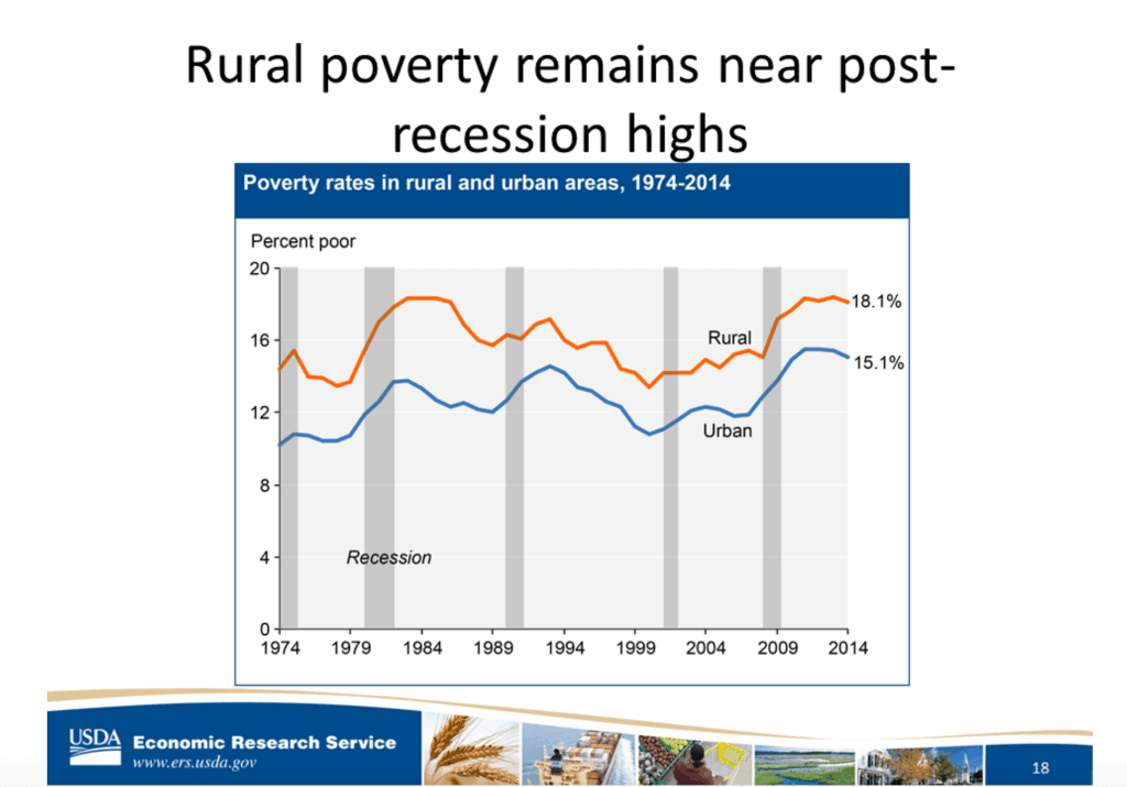 Slide from Lorin Kusmin's January 13 ERS webinar. (Source: Calculated by USDA, Economic Research Service using data from the U.S. Census Bureau’s Current Population Survey for 1974‐2008 and annual American Community Survey estimates for 2009‐14)
