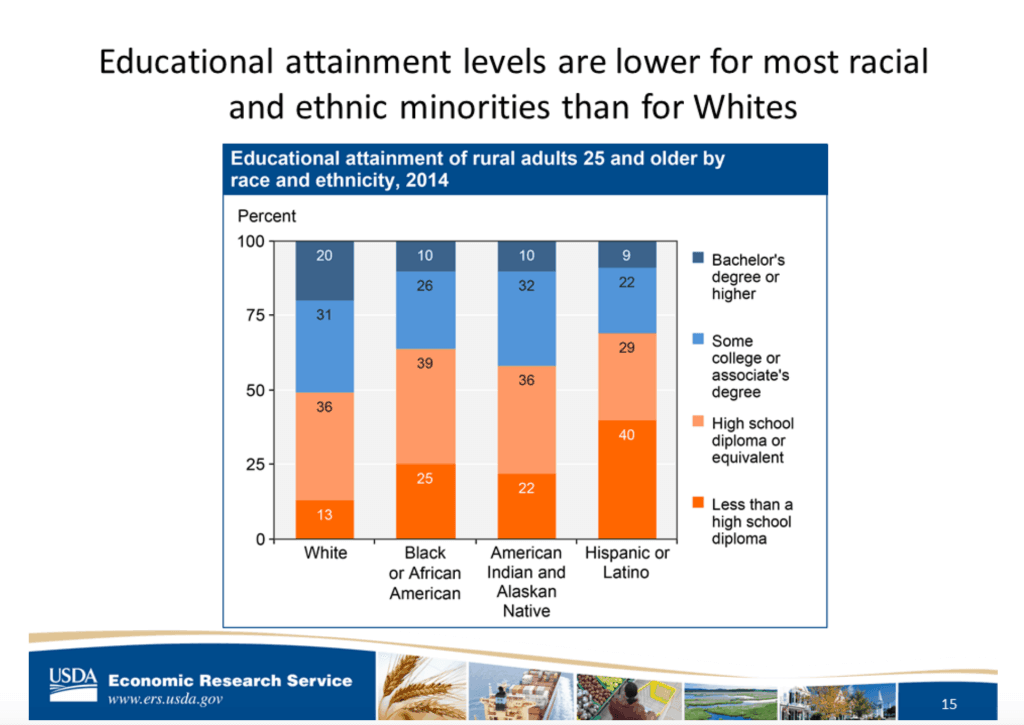 Slide from Lorin Kusmin's January 13 ERS webinar. (Source: USDA, Economic Research Service using data from the U.S. Census Bureau 2014 American Community Survey)