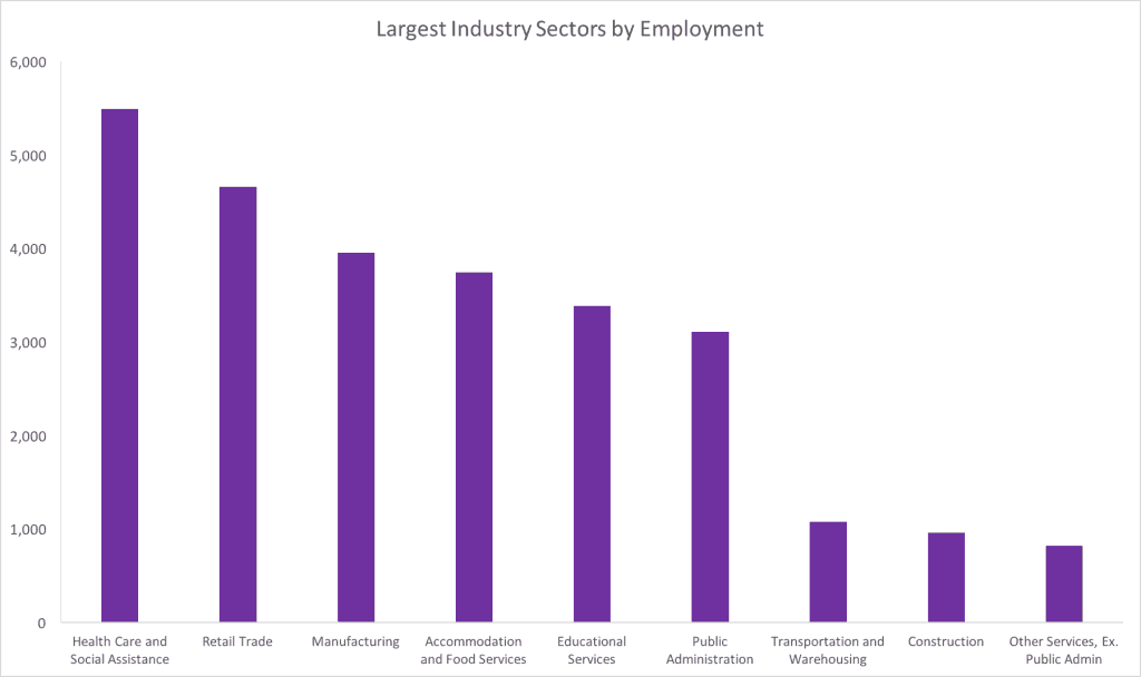 Top Industry Sectors by Employment