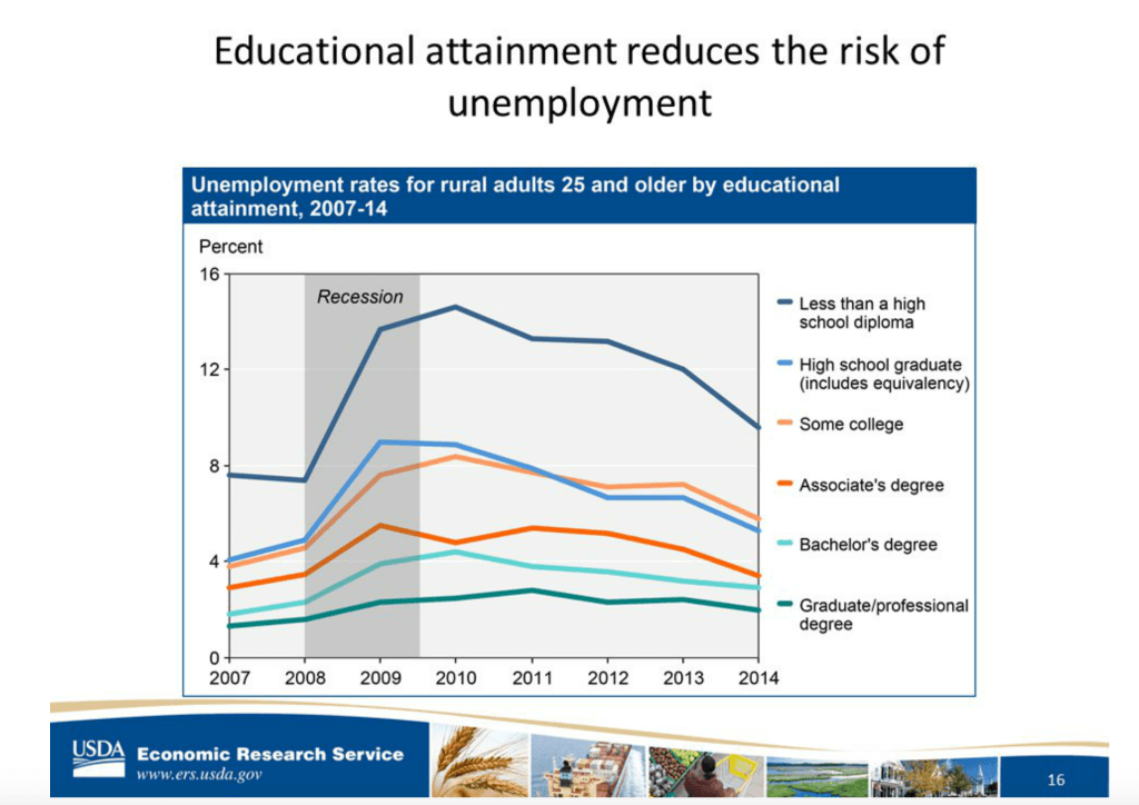 Slide from Lorin Kusmin's January 13 ERS webinar. (Source: USDA, Economic Research Service using data from the U.S. Census Bureau, Current Population Surveys, 2007‐14)