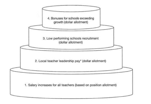Teacher pay increase: The time is now - EdNC