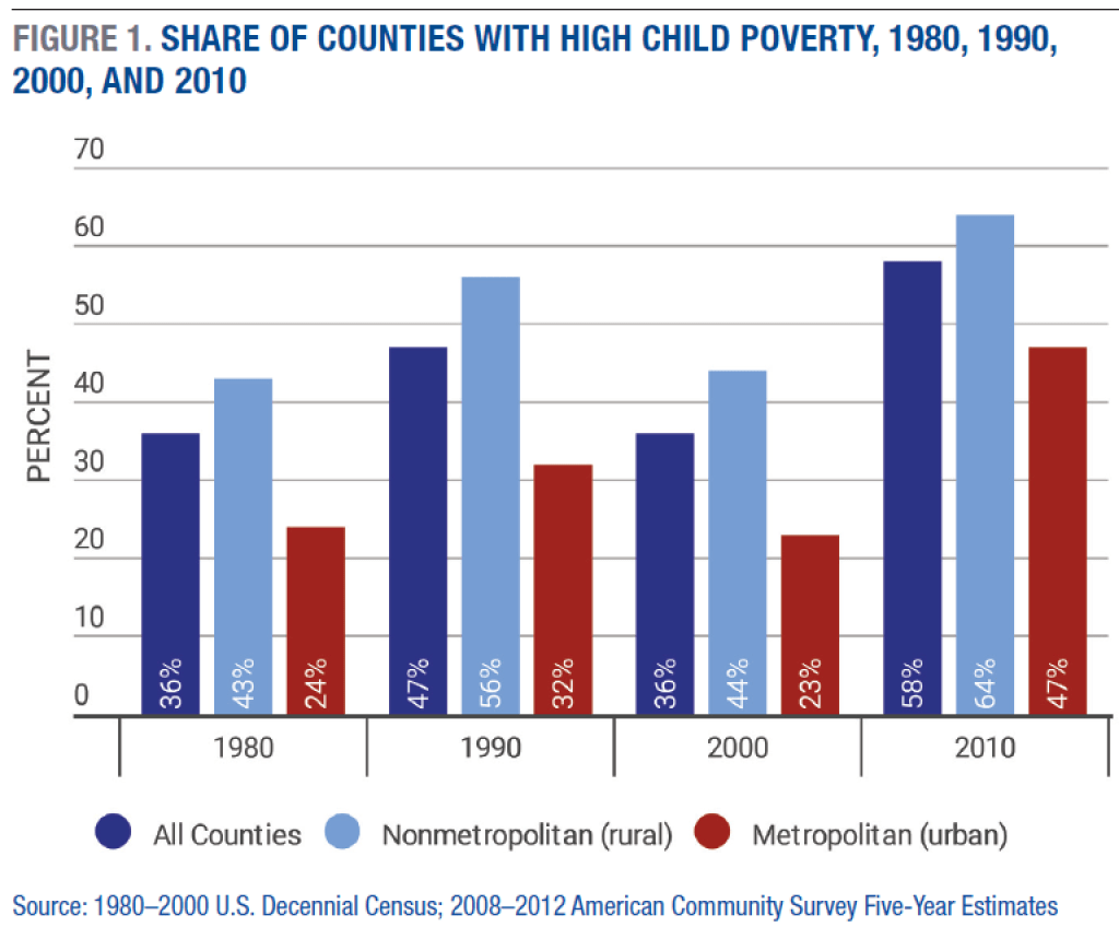 Share of Counties with High Child Poverty, 1980, 1990, 2000, and 2010