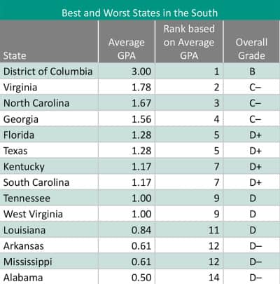 Best and Worst States in the South
