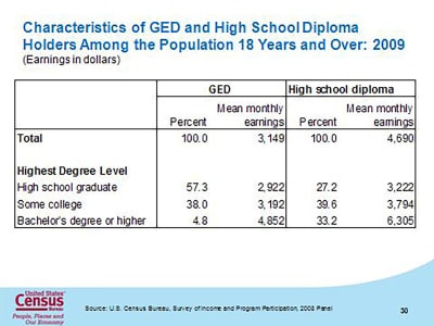 Characteristics of GED and HS Diploma