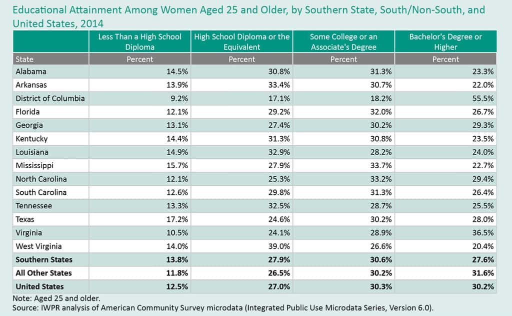 Educational Attainment Table 154