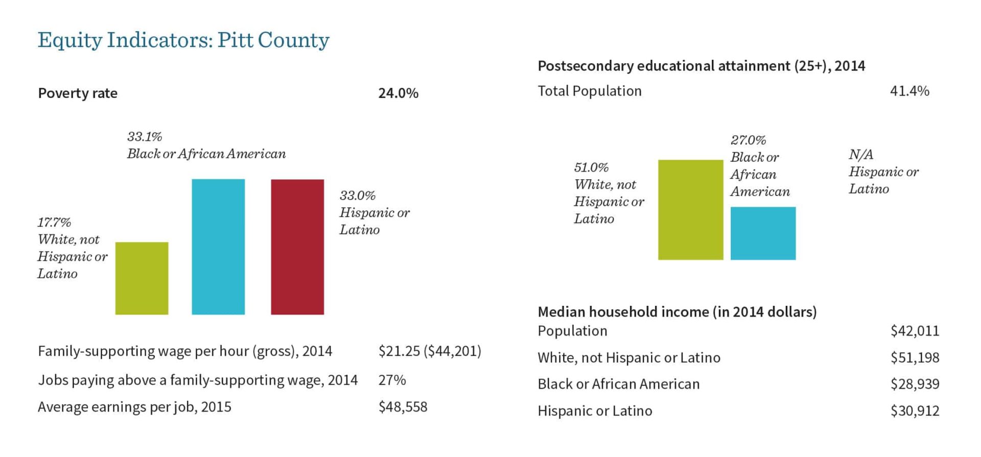 Growth that benefits all Pitt County EducationNC