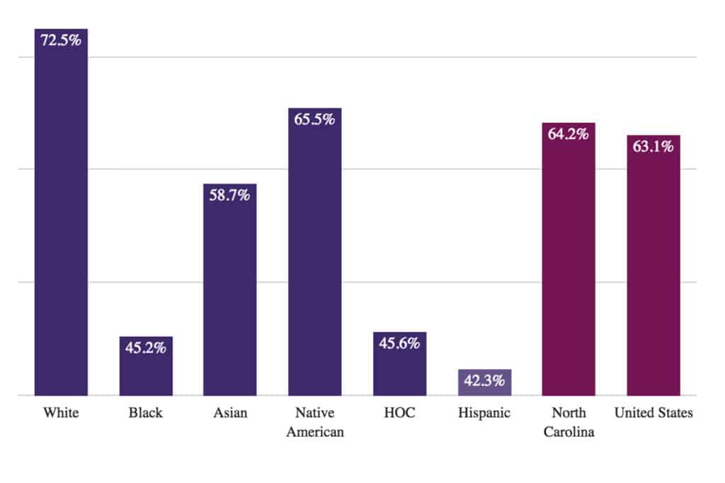 HOC: Households of Color (e.g., all non-White households). Source: CFED's Assets & Opportunity Scorecard