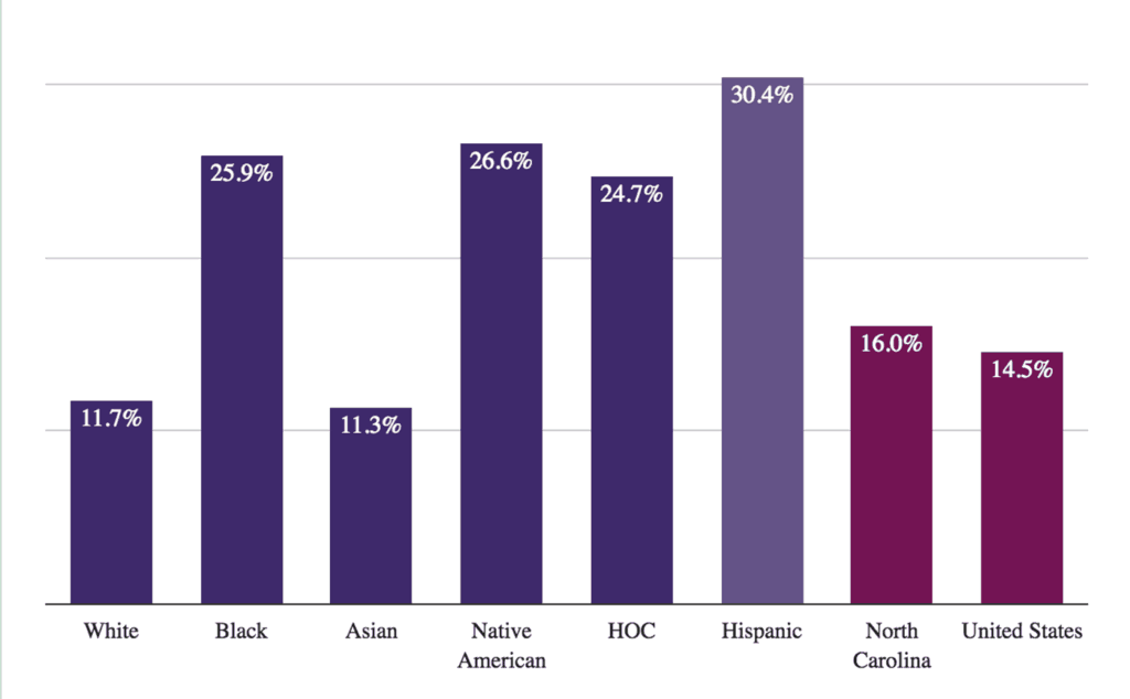 Income Poverty by Race