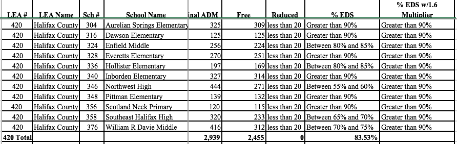 2014-15 free-and-reduced-price lunch applications for the Halifax County School District (Information courtesy of the state Department of Public Instruction)