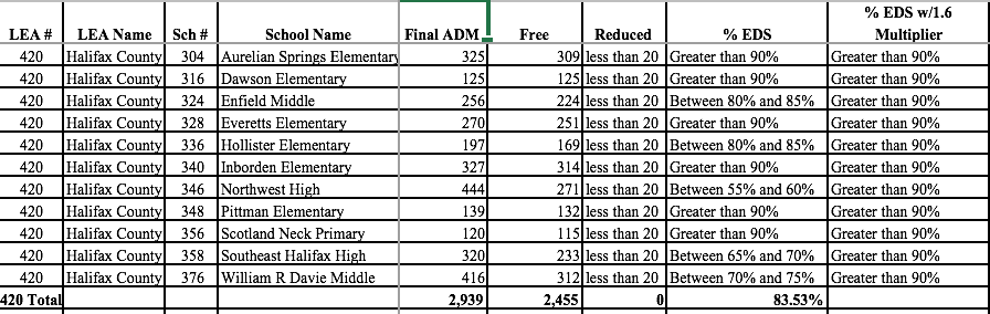 2014-15 free-and-reduced-price lunch applications for the Halifax County School District (Information courtesy of the state Department of Public Instruction)