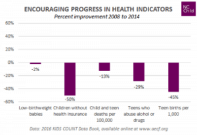 nc child graph