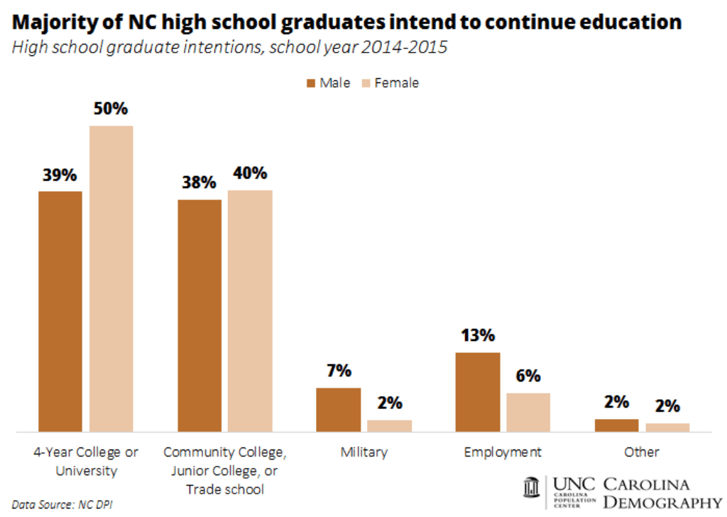 (Graphic courtesy of Carolina Demography.)