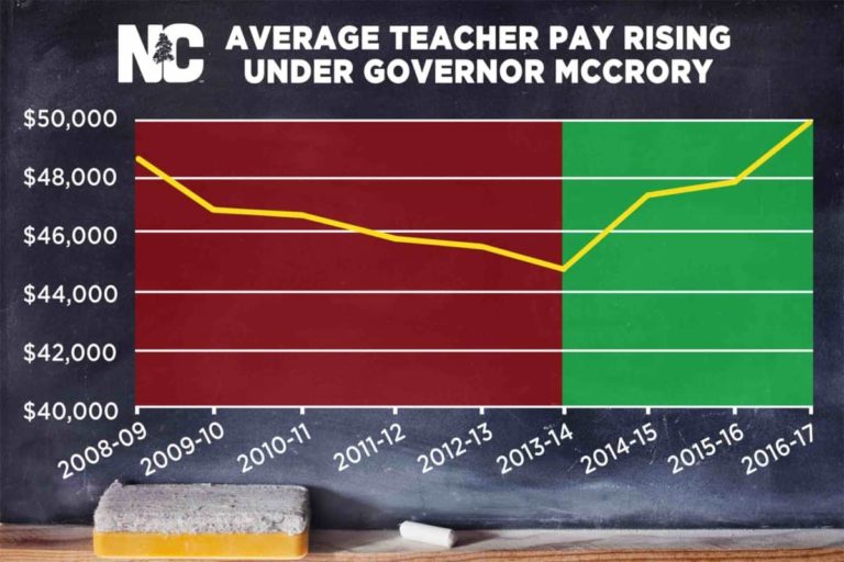 Governor McCrory signs budget providing monumental teacher pay ...