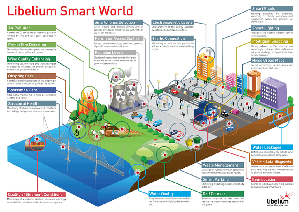 Infographic Credit: libelium.com