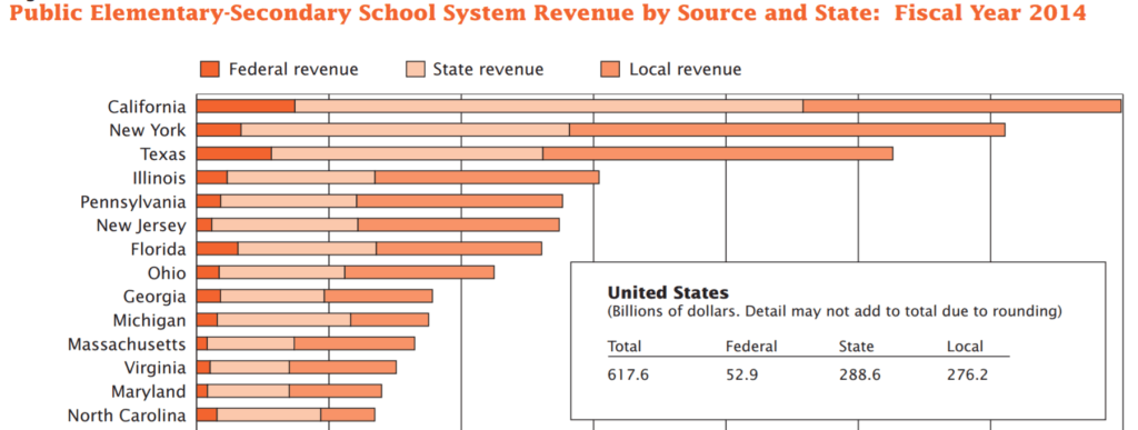 Source: Census Bureau, Public Education Finances: 2014, https://www2.census.gov/govs/school/14f33pub.pdf