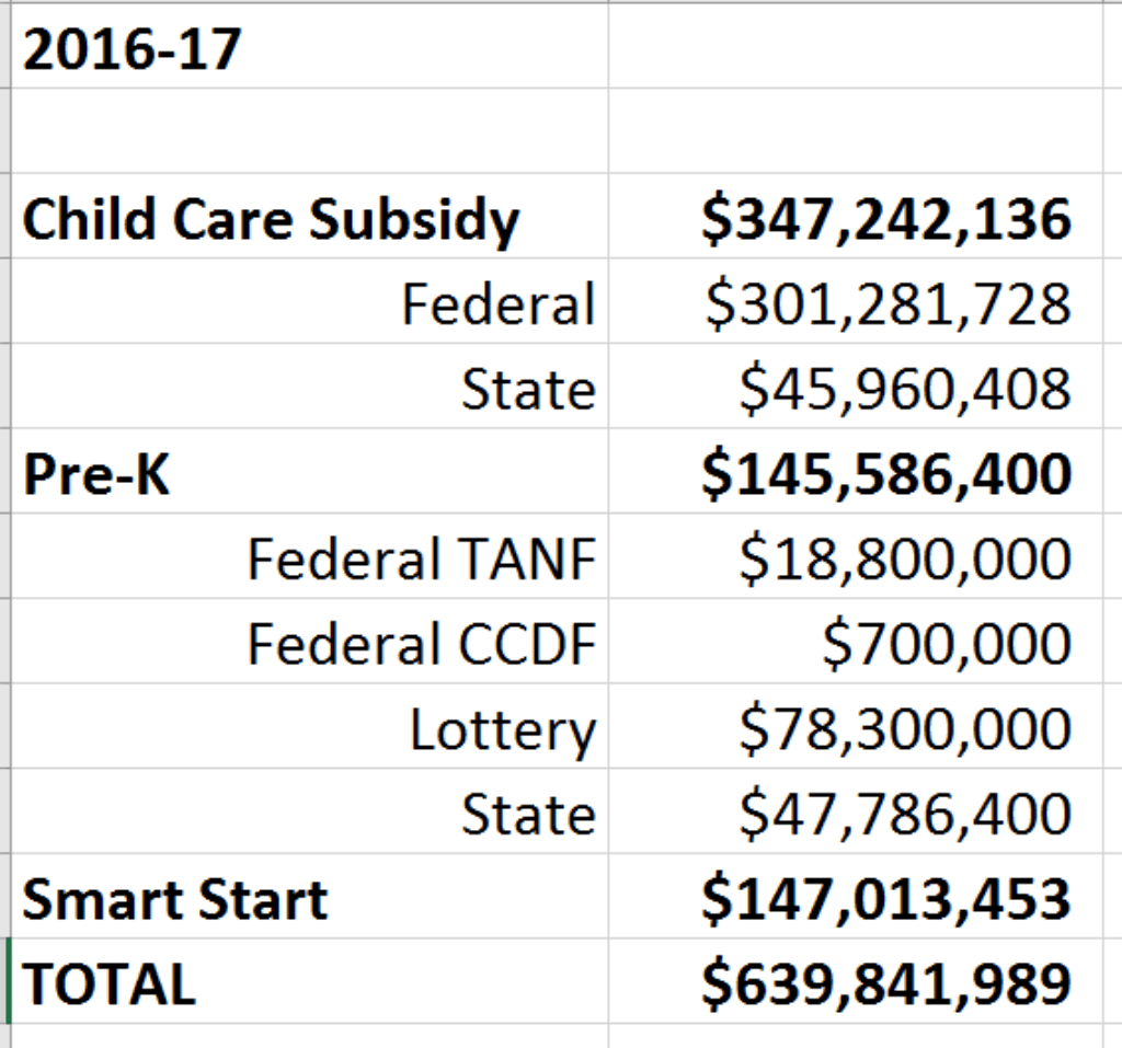 Source: 2016 Joint Conference Committee Report, p. 57, http://www.ncleg.net/Sessions/2015/Budget/2016/Conference_Committee_Report_2016-06-27.pdf. Email from Fiscal Research on Pre-K Funding.