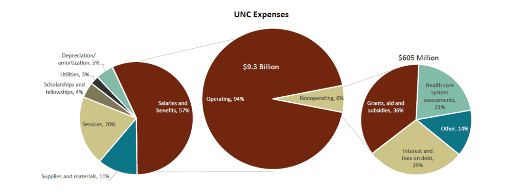 Source: 2015-16 UNC Consolidated Financial Report