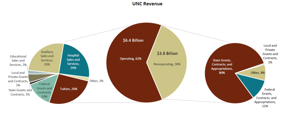 UNC Revenue