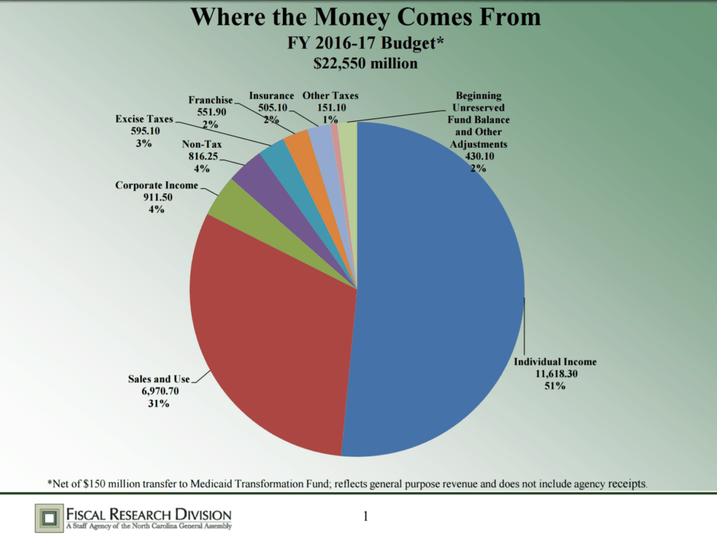 Where the money comes from