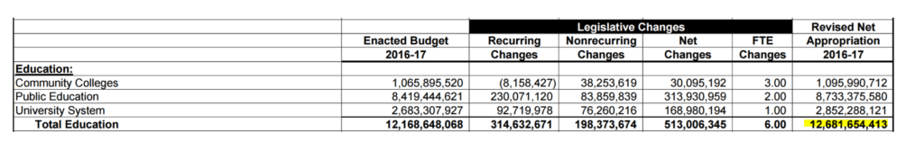 state budget appropriation