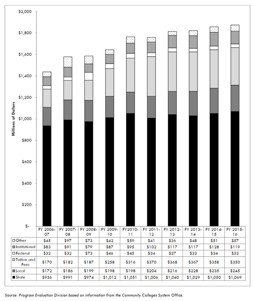 total cc funding by source