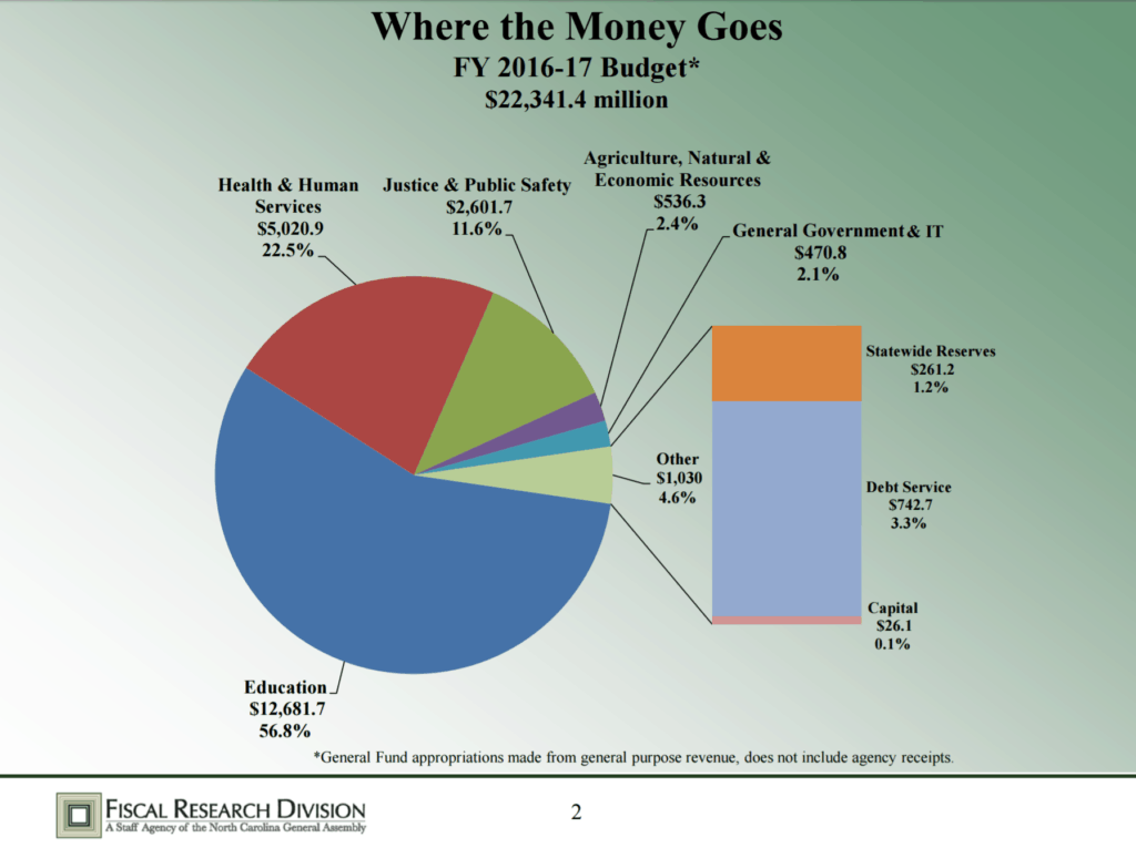 where the money goes