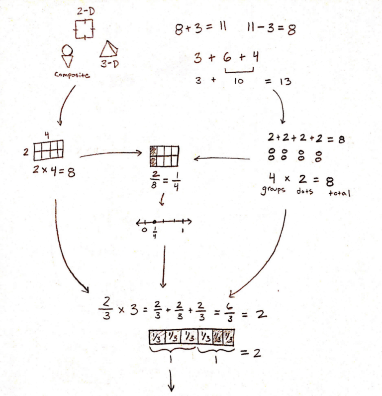 What does it mean for math to be integrated? EducationNC