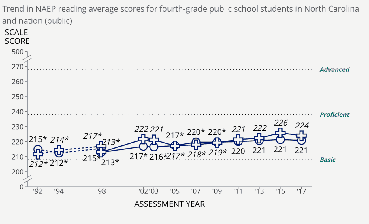 NC drops in 4th grade math NAEP scores; other subject scores hold